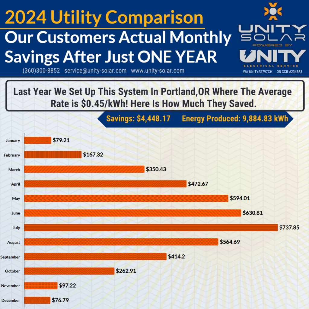 A homeowner in SE Portland installed a solar system in 2024. Within the first year, they saw their electric bill drop to zero. Over time, their system over a year saved over $4,400.